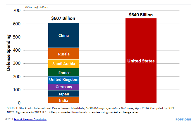 U.S. Defense Spending Compared To Other Countries | Pgpf.org